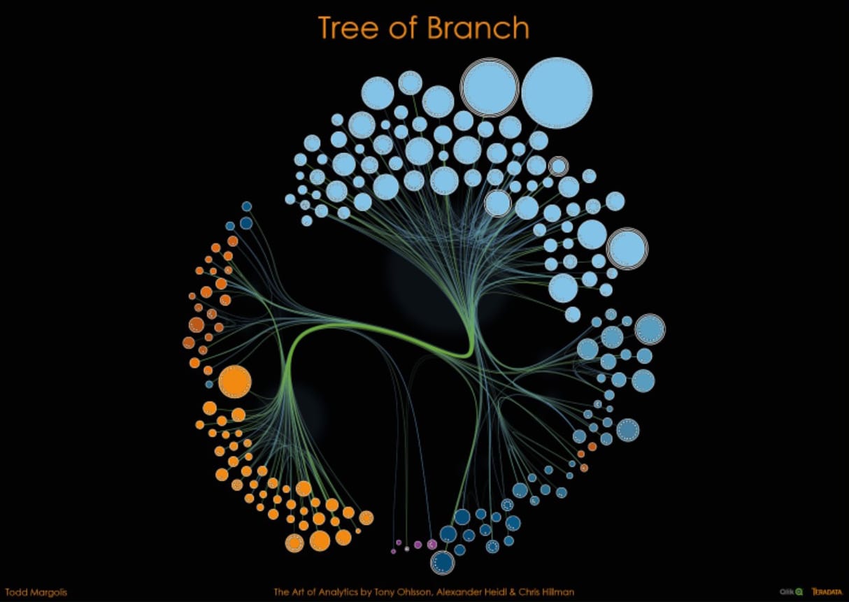 Tree of Branch